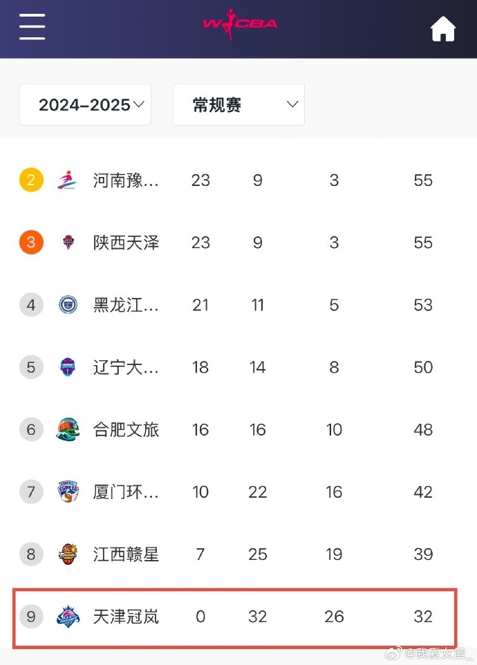  0勝32負(fù)！天津女籃一場(chǎng)不勝結(jié)束常規(guī)賽 成十一年來(lái)第4支全敗隊(duì)