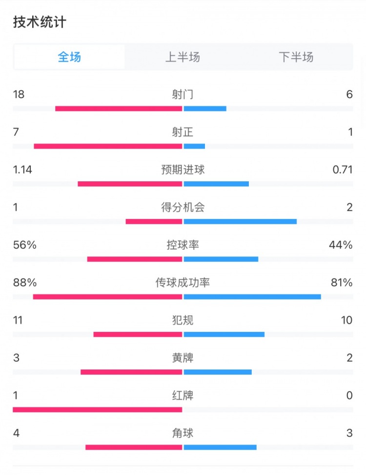  米蘭1-1費(fèi)耶諾德全場數(shù)據(jù)：控球率56%-44%，射門18-6，射正7-1
