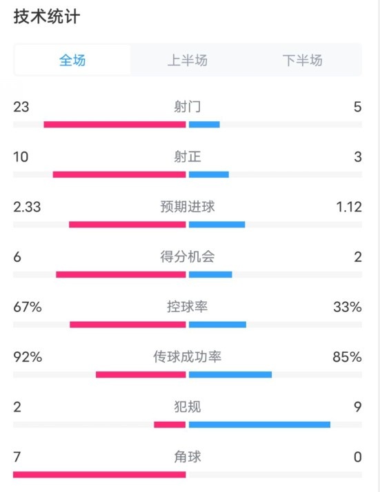  拜仁1-1凱爾特人數(shù)據(jù)：射門23-5，射正10-3，控球率67%-33%