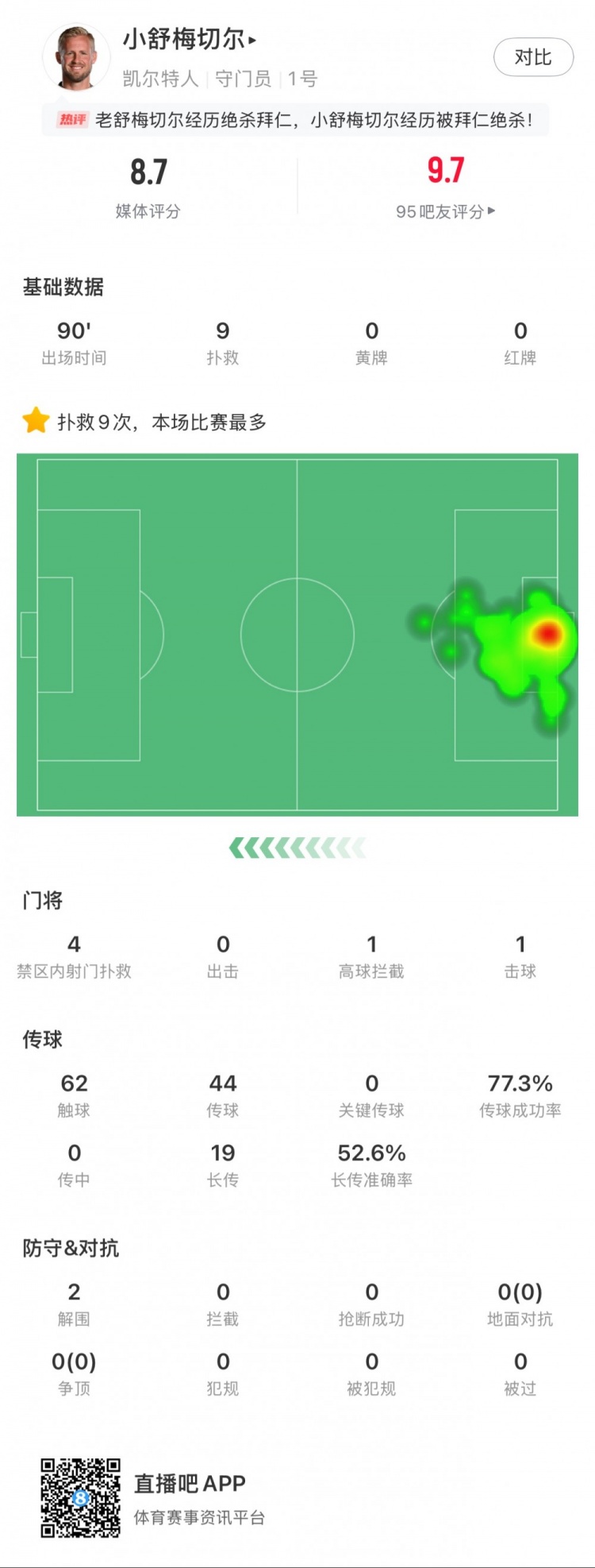  小舒梅切爾對(duì)陣拜仁數(shù)據(jù)：9次成功撲救，1次擊球，1次高球攔截