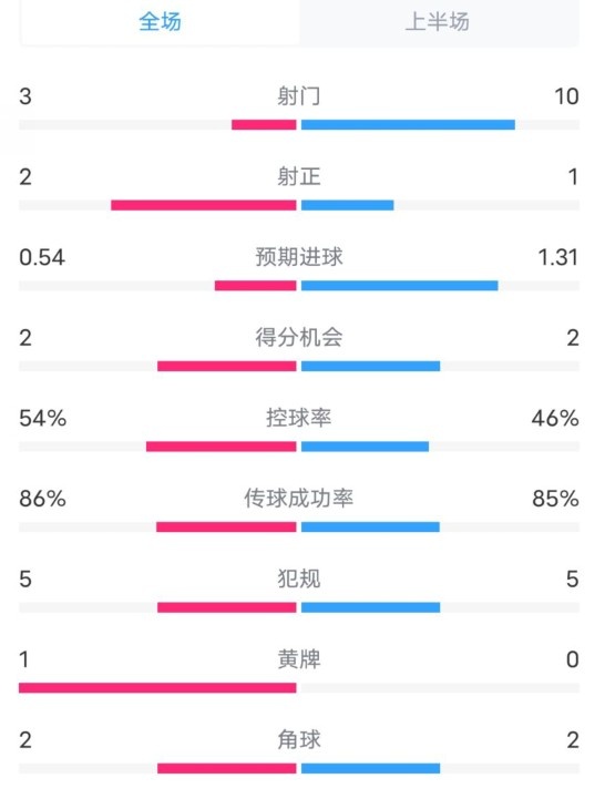  維拉半場2-1利物浦?jǐn)?shù)據(jù)：射門3-10，射正2-1，控球率54%-46%
