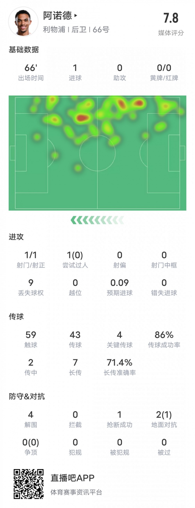  阿諾德本場比賽數(shù)據(jù)：1進(jìn)球4關(guān)鍵傳球4解圍，評(píng)分7.8