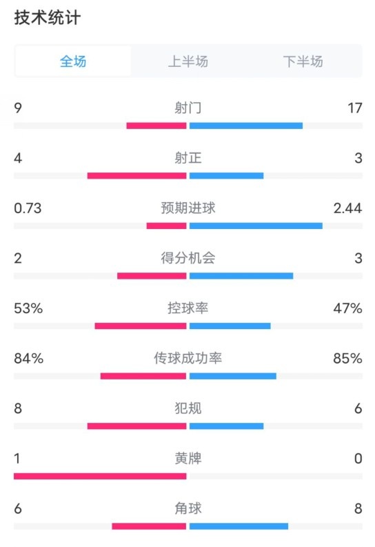  維拉2-2利物浦全場數(shù)據(jù)：射門9-17，射正4-3，控球率53%-47%