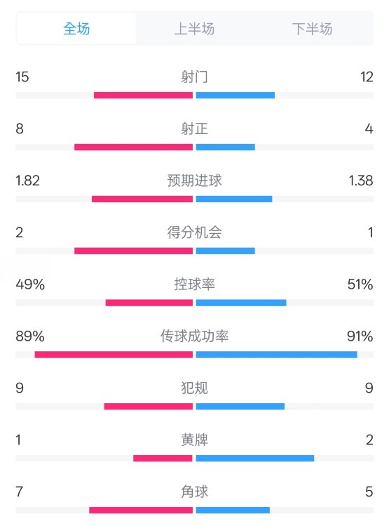  皇馬3-1曼城全場(chǎng)數(shù)據(jù)：射門15-12，射正8-4.控球率49%-51%