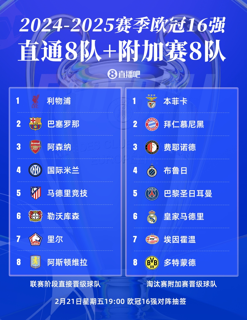  曼城出局！歐冠16強：皇薩仁在列，意甲剩國米獨苗，明晚19點抽簽