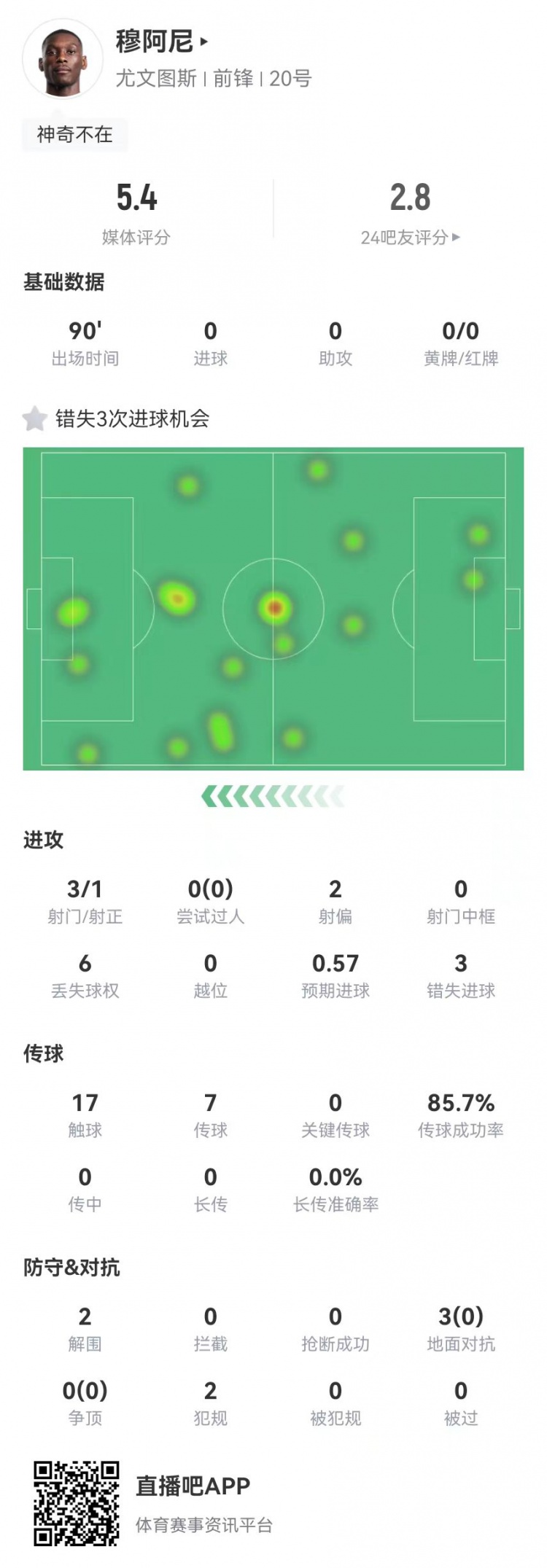  穆阿尼本場3射門3次錯失重大機會，3對抗0成功 5.4分全場最低