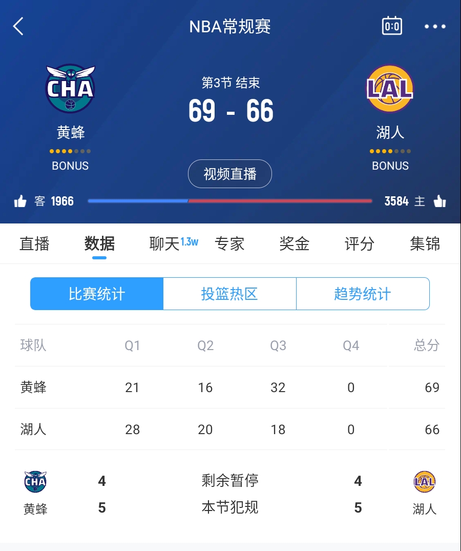  三崩來臨！湖人第三節(jié)僅得18分 單節(jié)凈負14分落后3分進入第四節(jié)