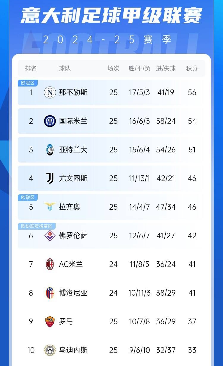  爭四好戲開始？意甲3/4/7接連歐冠出局，第5/6均歐戰(zhàn)直通仍需征戰(zhàn)