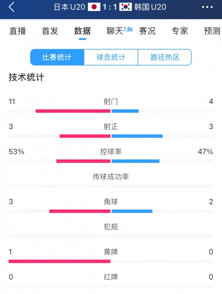  U20亞洲杯日韓戰(zhàn)全場(chǎng)數(shù)據(jù)：射門(mén)數(shù)日本11-4領(lǐng)先，但兩隊(duì)均射正3腳