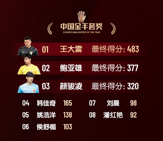  中國金手套獎得分：王大雷483第1，鮑亞雄377第2，顏駿凌320第3