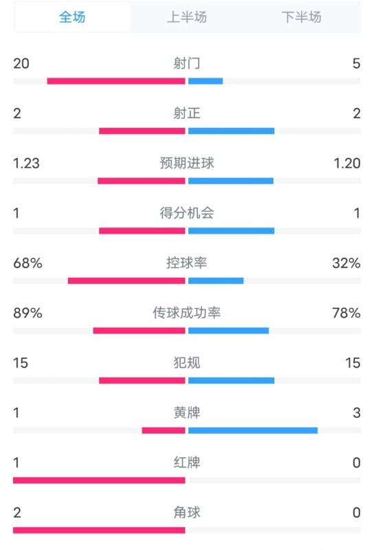  阿森納0-1西漢姆數(shù)據(jù)：射門(mén)20-5，射正2-2，紅牌1-0，控球68%-32%