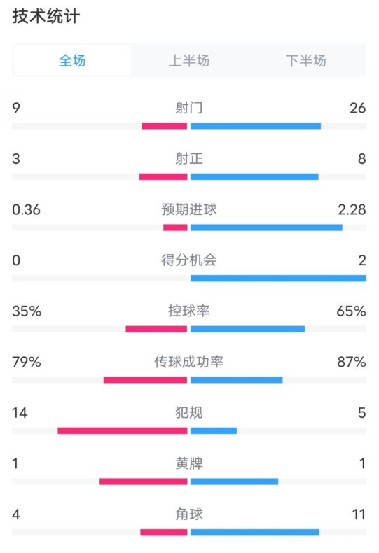  都靈2-1米蘭全場(chǎng)數(shù)據(jù)：射門(mén)9-26，射正3-8，控球率35%-65%