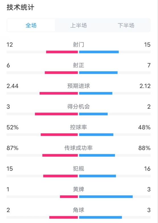  維拉2-1切爾西數(shù)據(jù)：射門12-15，射正6-7，控球率52%-48%