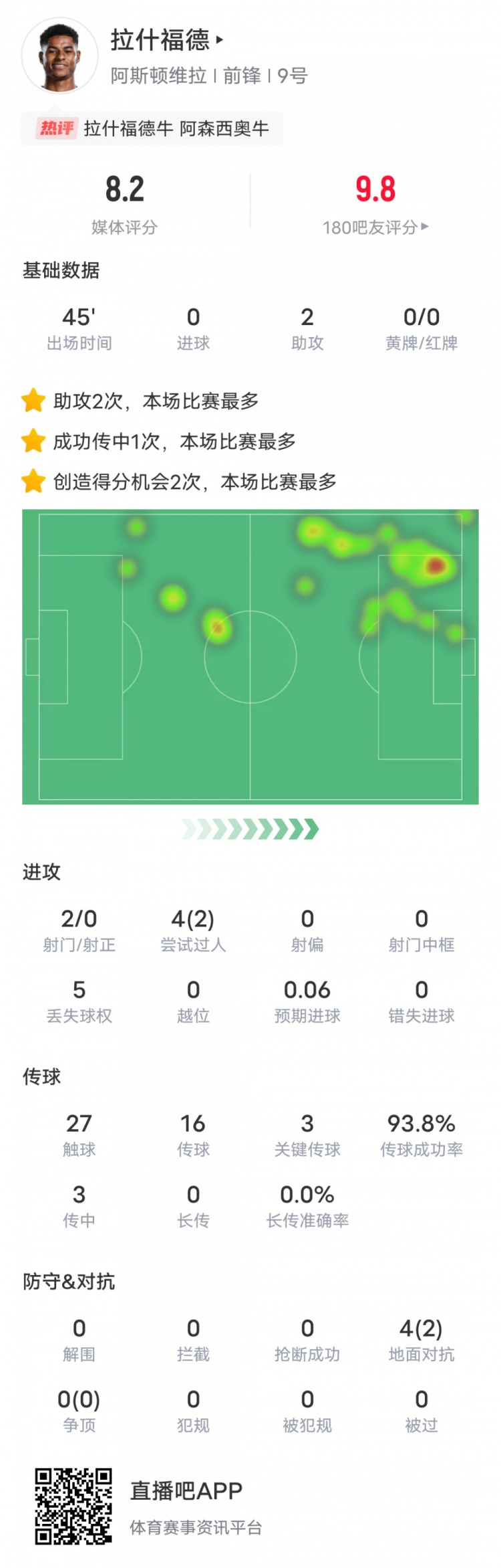  人挪活！拉什福德本場數(shù)據(jù)：2助攻3關鍵傳球2過人成功，評分8.2