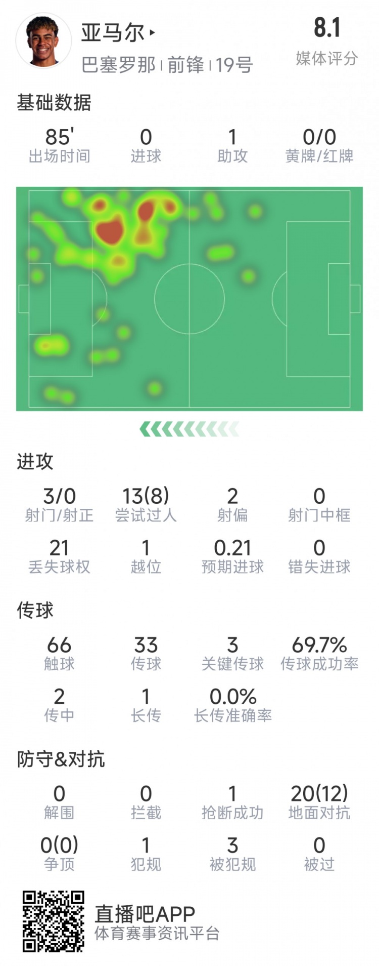  亞馬爾本場數(shù)據(jù)：1次助攻，3射0正，3次關(guān)鍵傳球，8次成功過人