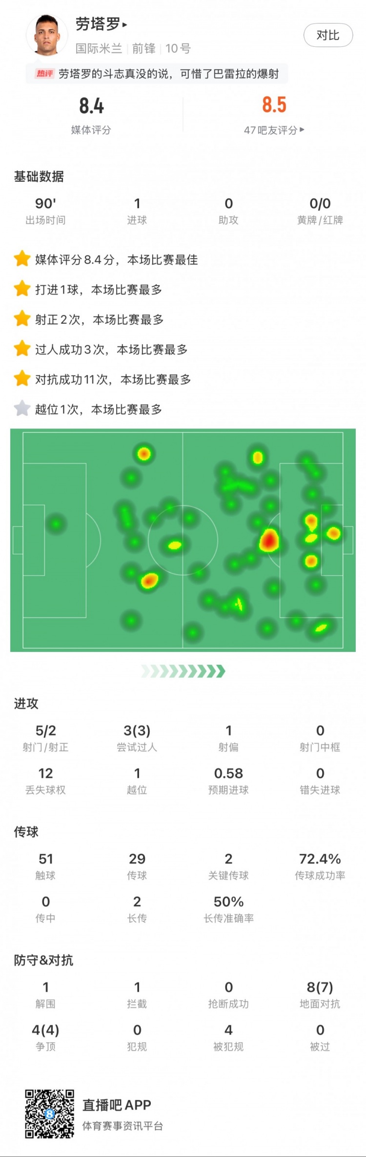  勞塔羅全場數(shù)據(jù)：進1球，5次射門2次射正，3次過人，2次關(guān)鍵傳球