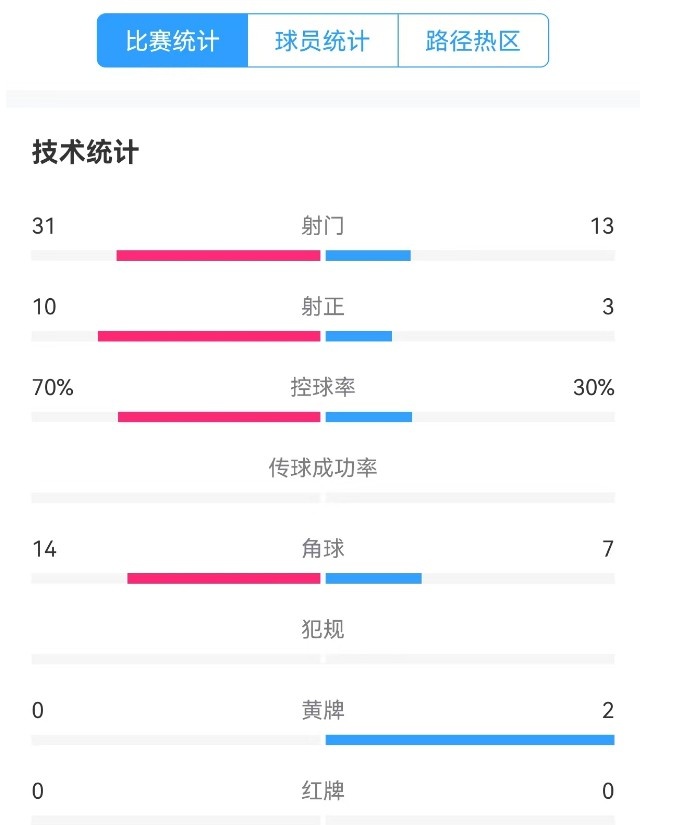  津門虎vs梅州全場數(shù)據(jù)：津門虎控球率達70%，射門數(shù)31-13占優(yōu)