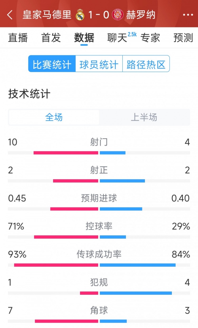  皇馬vs赫羅納半場(chǎng)數(shù)據(jù)：射門10-4，射正2-2，控球率七三開