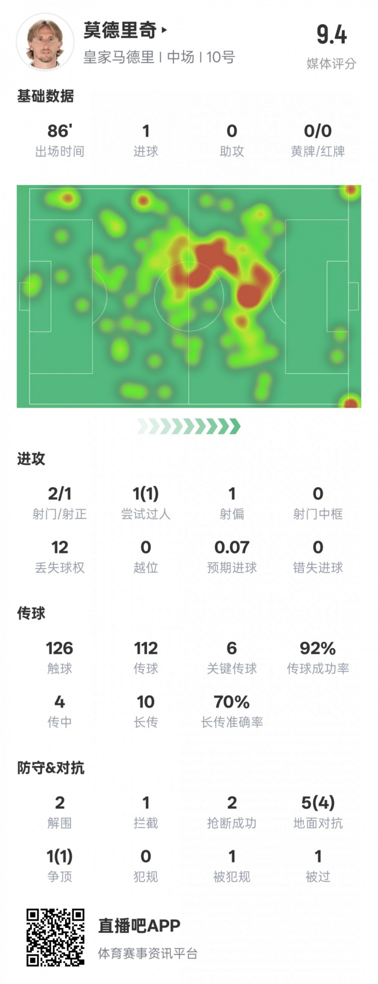  莫德里奇本場比賽數(shù)據(jù)：1進球6關鍵傳球2解圍2搶斷，評分9.4