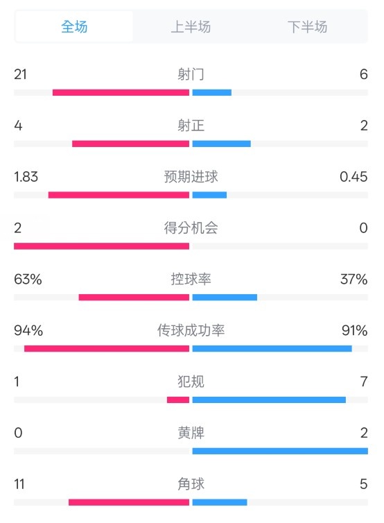  皇馬2-0赫羅納數(shù)據(jù)：射門(mén)21-6，射正4-2，控球率63%-37%