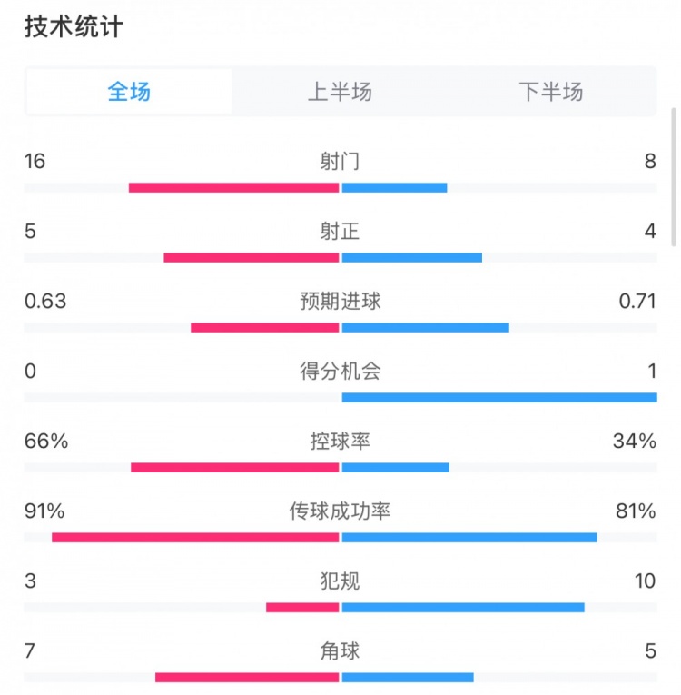  曼城0-2利物浦?jǐn)?shù)據(jù)：控球率66%-34%，射門(mén)16-8，射正5-4