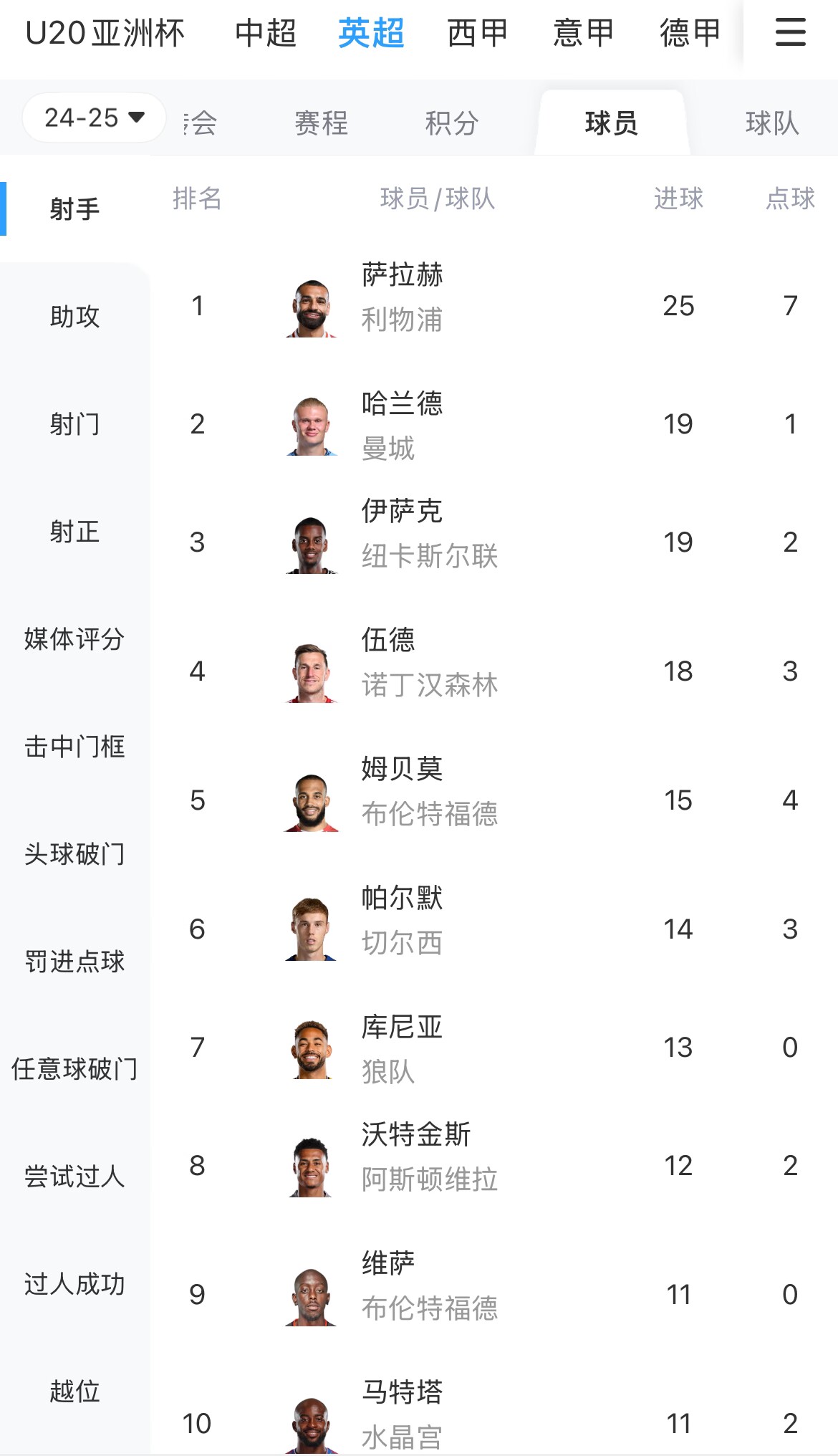  一度落后6球！英超射手榜：薩拉赫25球領(lǐng)跑，哈蘭德、伊薩克19球