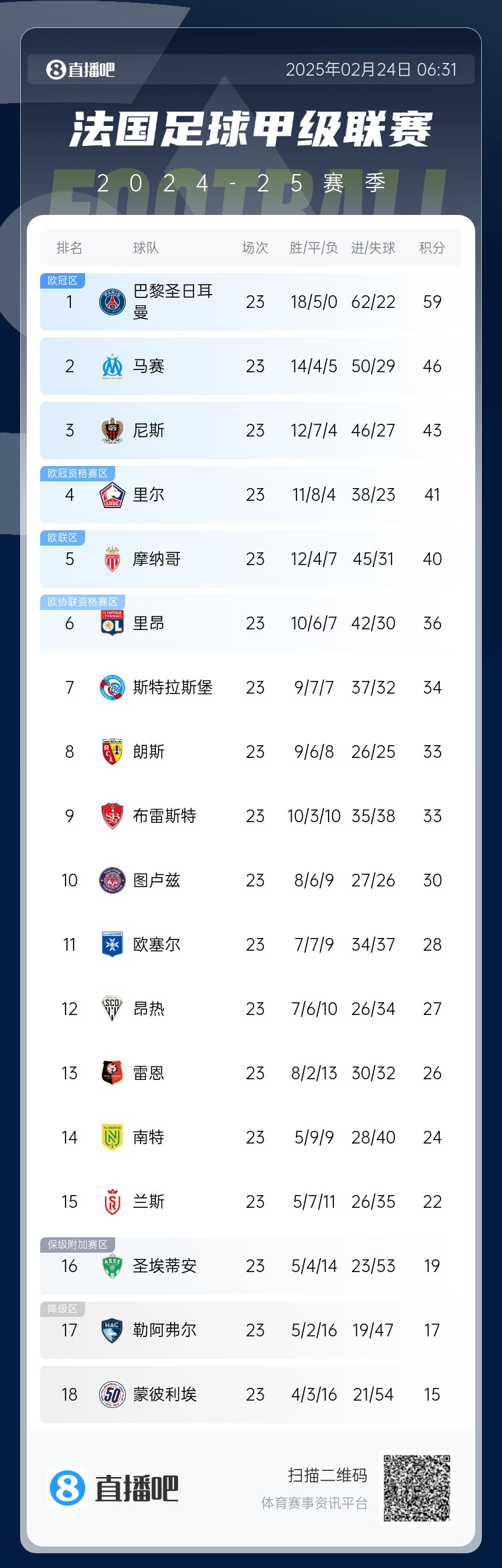  遙遙領(lǐng)先！法甲積分榜：巴黎4連勝領(lǐng)先第二名馬賽13分