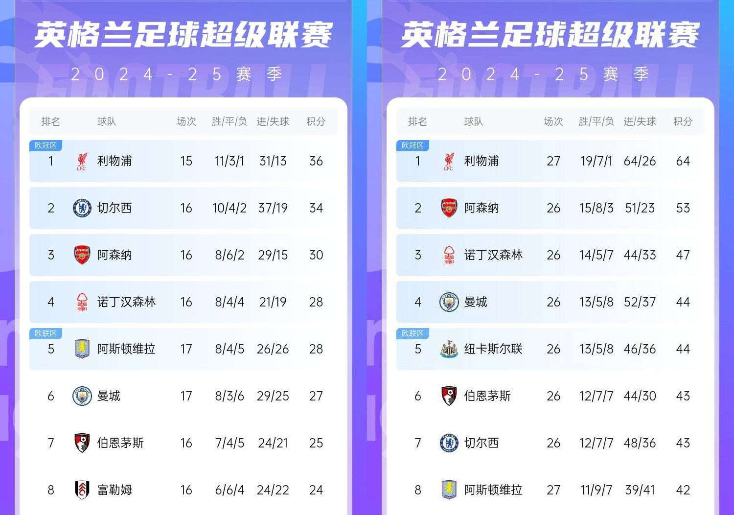  直接爆胎??切爾西從英超第2暴跌到第7，10場(chǎng)僅2勝&從爭冠到爭五
