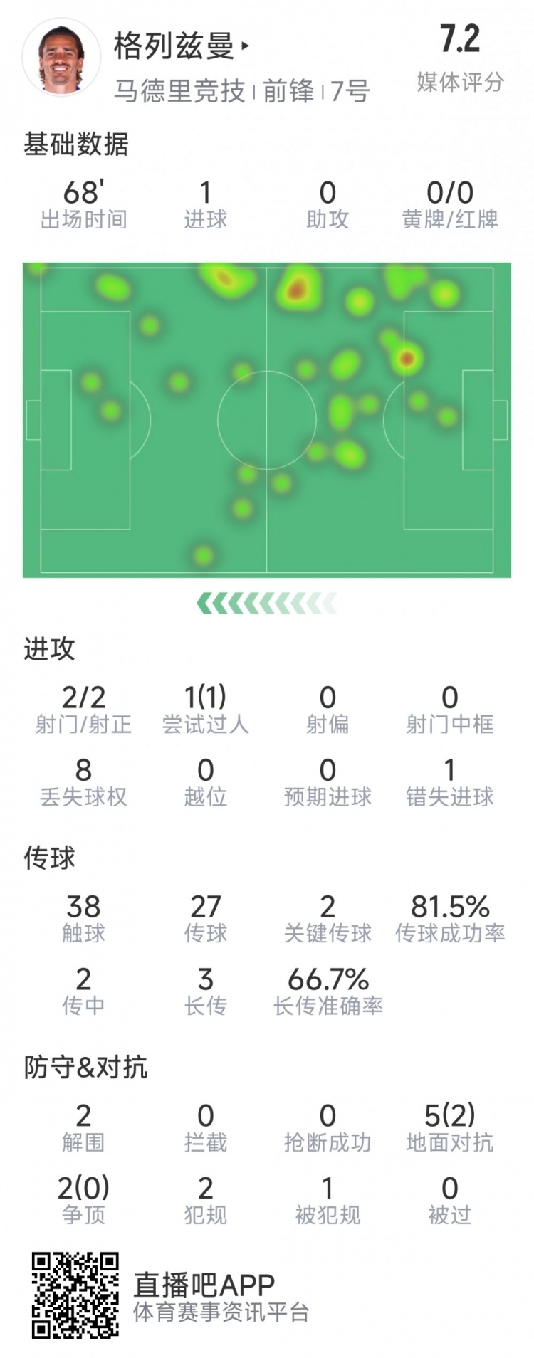  格列茲曼本場(chǎng)數(shù)據(jù)：1粒進(jìn)球，2次射門(mén)均射正，1次錯(cuò)失良機(jī)