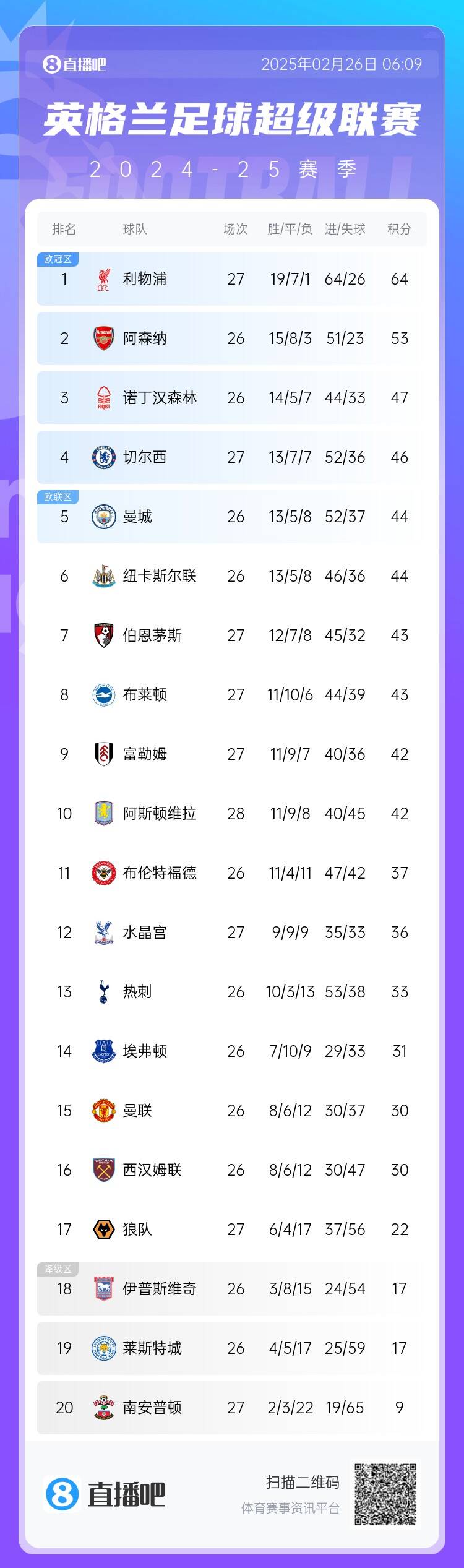  英超積分榜：切爾西結(jié)束2連敗&先賽升第四，利物浦先賽11分領(lǐng)跑