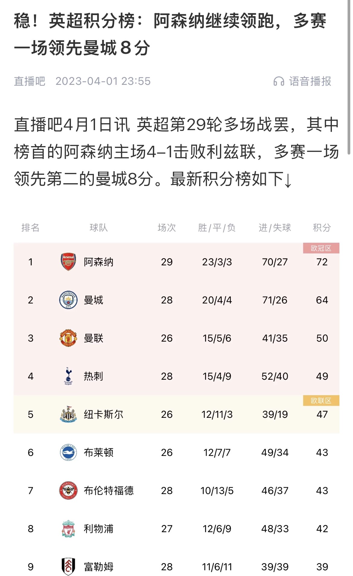  會(huì)有奇跡嗎？曼城上上賽季落后8分逆轉(zhuǎn)奪冠 槍手暫落后利物浦11分