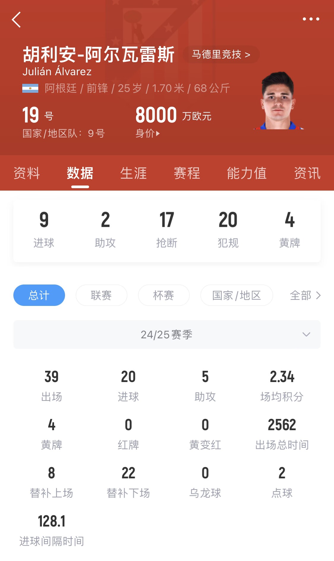  小蜘蛛本賽季已進(jìn)20球，遠(yuǎn)超哈蘭德之外的曼城中前場球員
