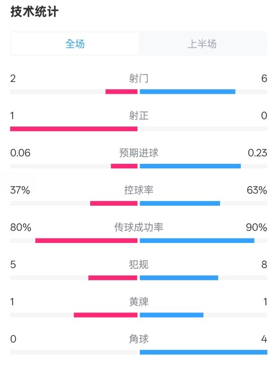  森林半場0-0阿森納數(shù)據(jù)：射門2-6，射正1-0，控球率37%-63%