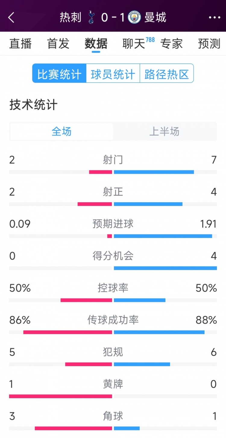  曼城vs熱刺半場數(shù)據(jù)：射門7-2，射正4-2，得分機會4-0
