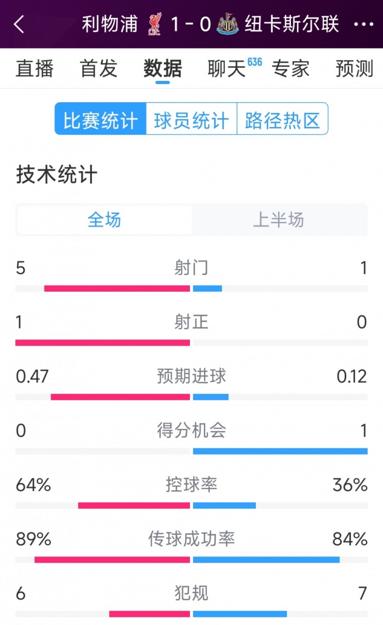  利物浦vs紐卡半場(chǎng)數(shù)據(jù)：射門5-1，射正1-0，得分機(jī)會(huì)0-1