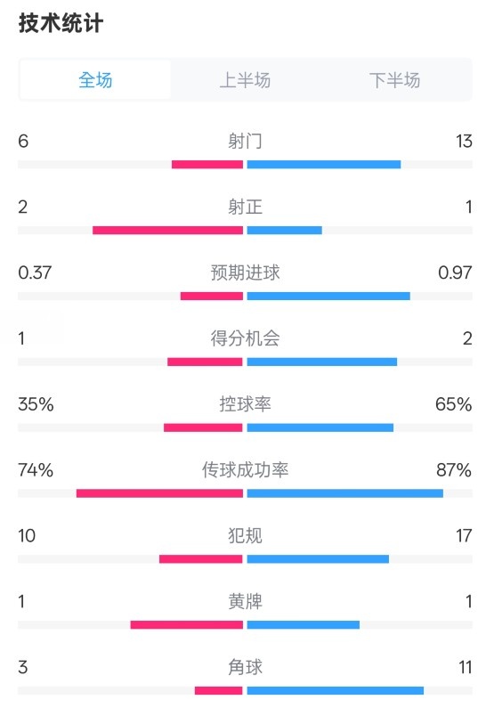  森林0-0阿森納全場數(shù)據(jù)：射門6-13，射正2-1，控球率35%-65%