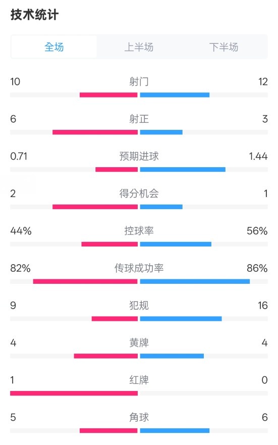  曼聯(lián)3-2伊鎮(zhèn)數(shù)據(jù)：射門10-12，射正6-3，控球率44%-56%，紅牌1-0