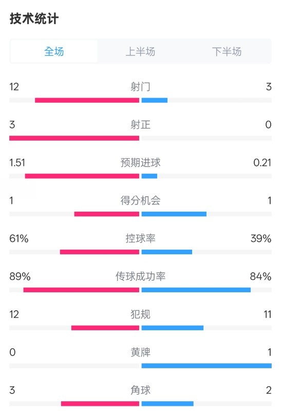  利物浦2-0紐卡全場數(shù)據(jù)：射門12-3，射正3-0，控球率61%-39%