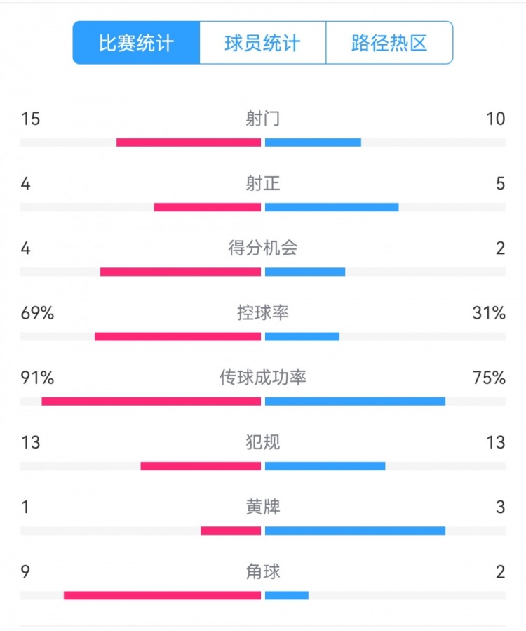  點球告負(fù)！尤文恩波利數(shù)據(jù)：射門15-10，射正4-5，得分機會4-2