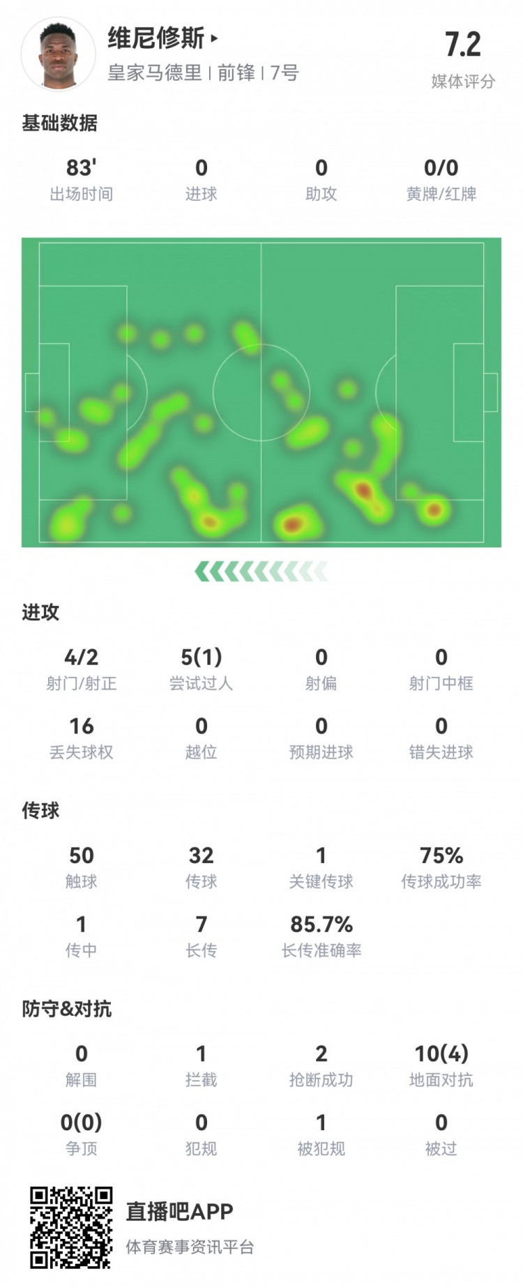  維尼修斯數(shù)據(jù)：4射2正1過人，1次關(guān)鍵傳球，6次成功長(zhǎng)傳，評(píng)分7.2