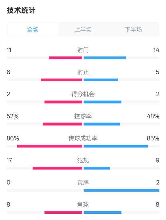  皇社0-1皇馬數(shù)據(jù)：射門11-14，射正6-5，控球率52%-48%，犯規(guī)17-9