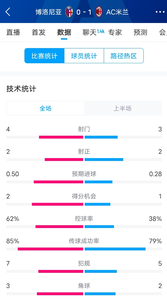  米蘭vs博洛尼亞半場(chǎng)數(shù)據(jù)：米蘭多項(xiàng)數(shù)據(jù)落后，射門3-4，射正2-2