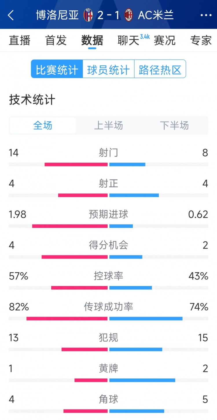  AC米蘭1-2博洛尼亞全場數(shù)據(jù)：射門8-14，射正4-4，得分機會2-4