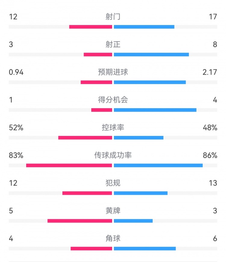  拜仁3-1斯圖加特數(shù)據(jù)：射門17-13，射正8-3，得分機(jī)會4-1