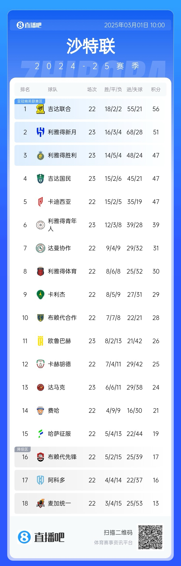  二人轉(zhuǎn)？沙特聯(lián)近5年冠軍新月4座聯(lián)合1座，今年聯(lián)合大概率再奪冠