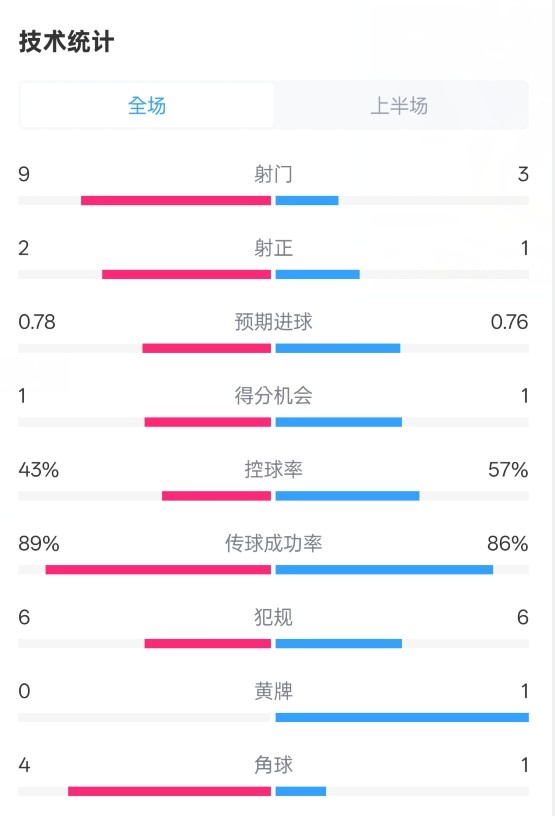 貝蒂斯半場(chǎng)1-1皇馬數(shù)據(jù)：射門9-3。射正2-1，控球率43%-57%