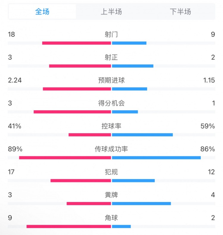  貝蒂斯2-1皇馬全場數(shù)據(jù)：射門18-9，射正3-2，得分機會3-1