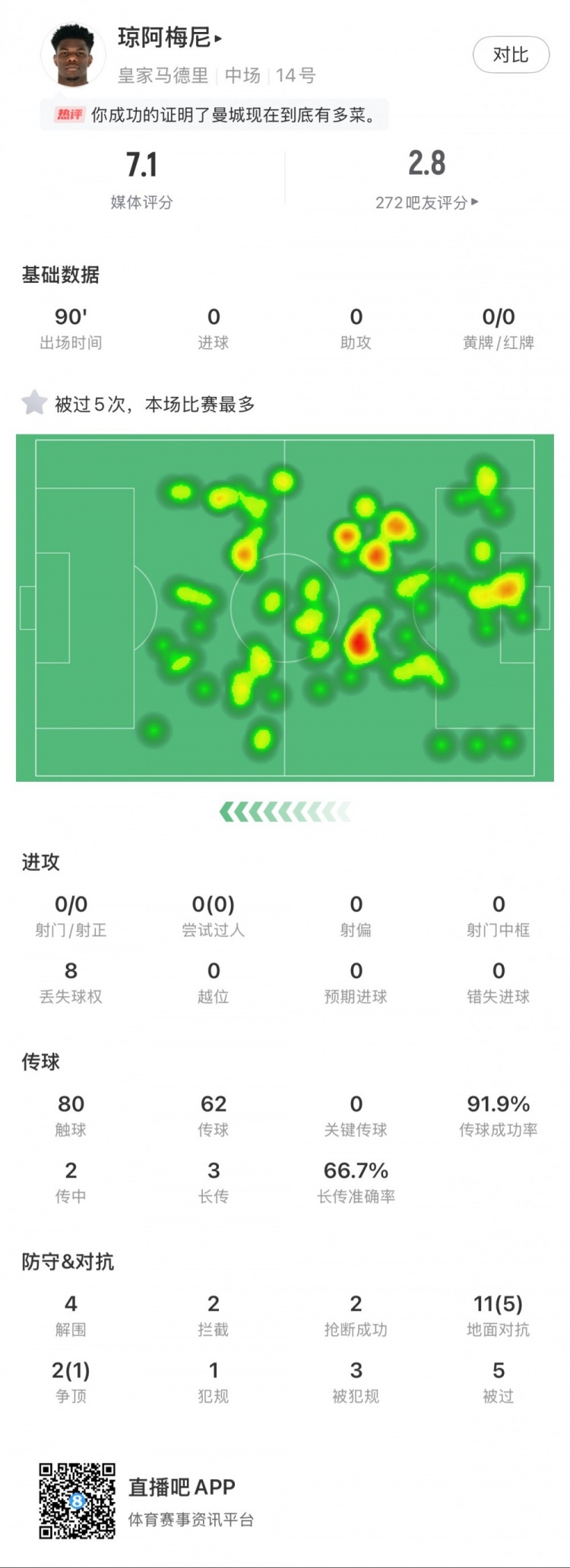  瓊阿梅尼本場數(shù)據(jù)：5次被過全場最多，4次解圍，2次搶斷