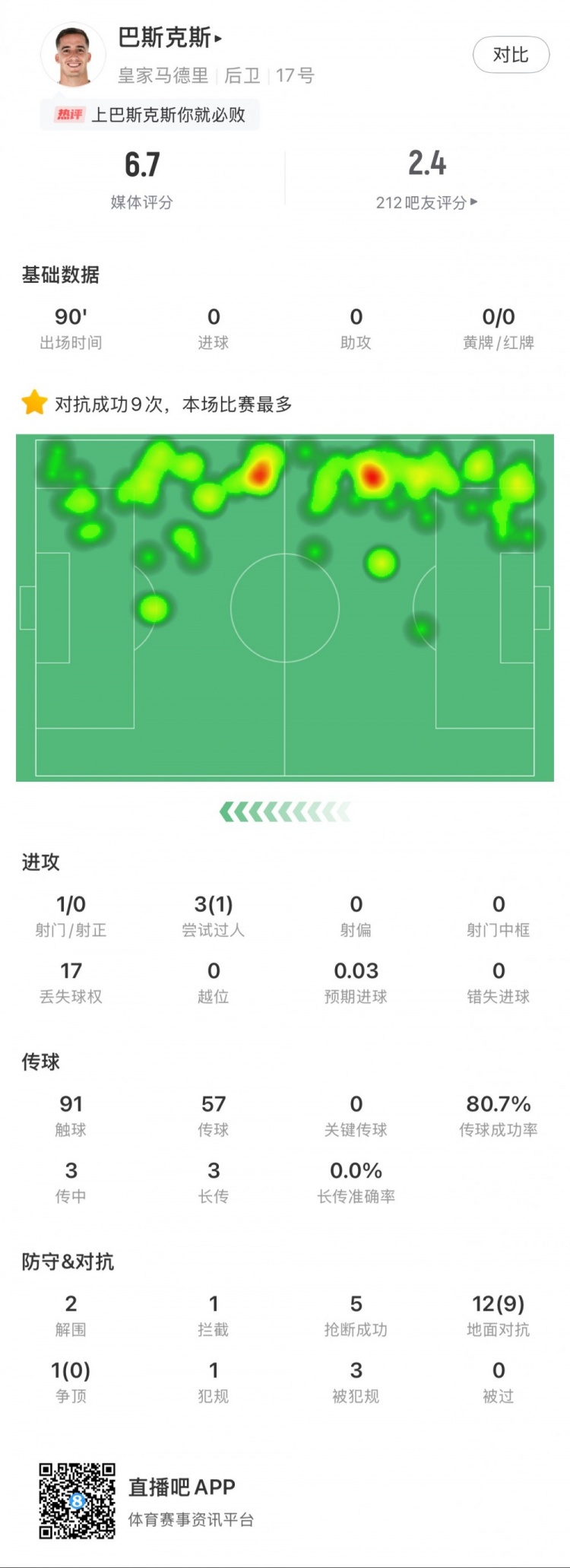  巴斯克斯本場數(shù)據(jù)：9次贏得對抗全場最多，5次搶斷，2次解圍