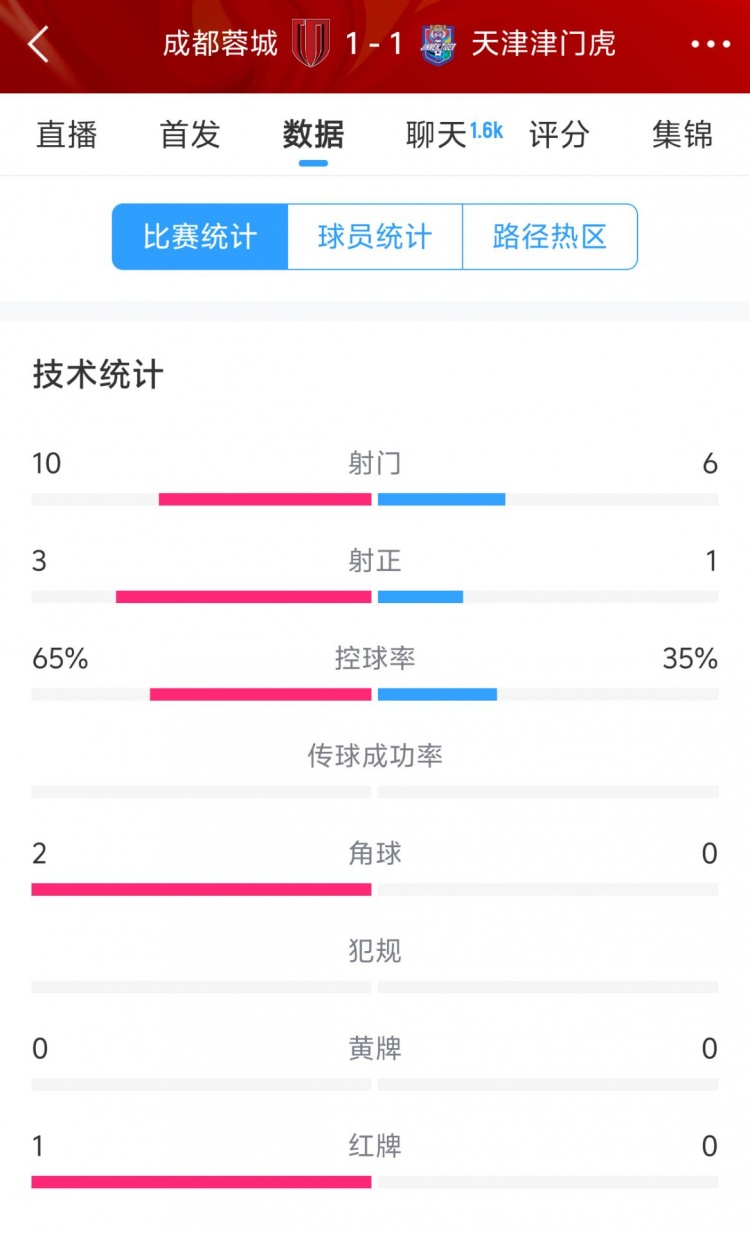  蓉城vs津門虎半場數(shù)據(jù)：射門數(shù)10-6&射正3-1，蓉城控球率65%